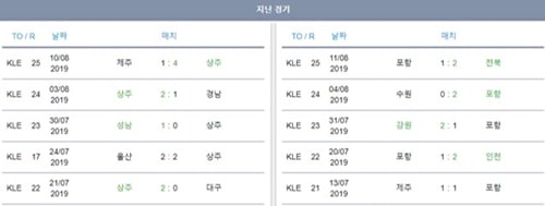 토토군 스포츠 뉴스 꺾일 줄 모르는 상주의 기세, 이번에는 포항이다