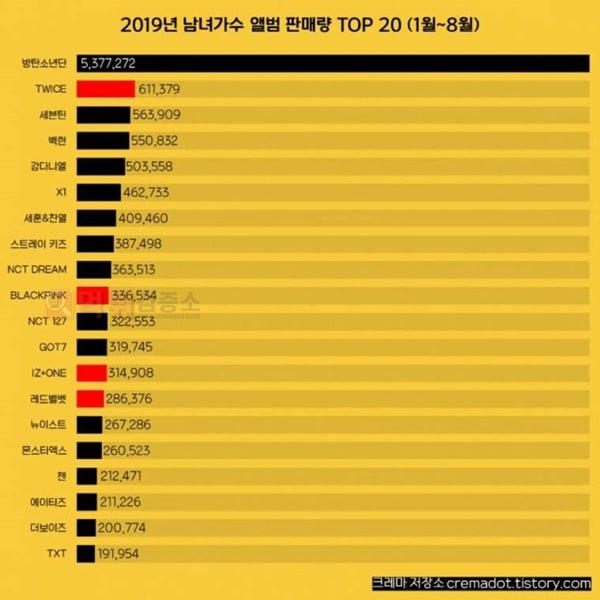 먹튀검증소 유머 2019년 남녀가수 음반 판매량 TOP 20