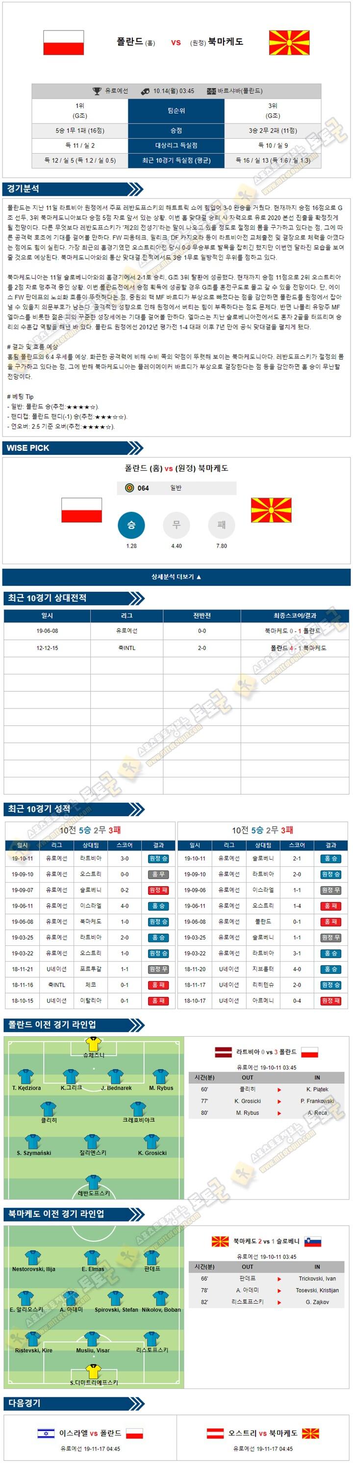 축구분석 유로예선 10월 13-14일 7경기 경기분석 토토군 분석