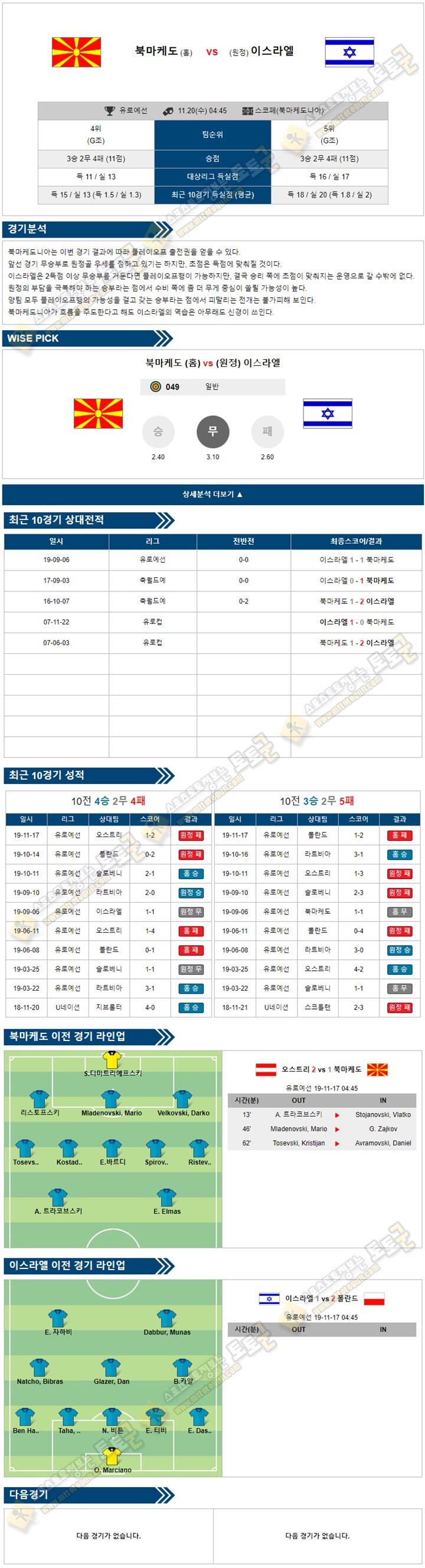 축구분석 유로예선 11월20일 7경기 토토군 분석