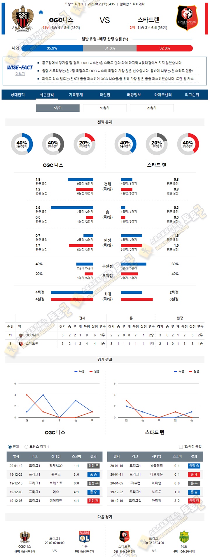 분석픽 리그앙 1월 25일 OGC니스 스타드렌 토토군 분석