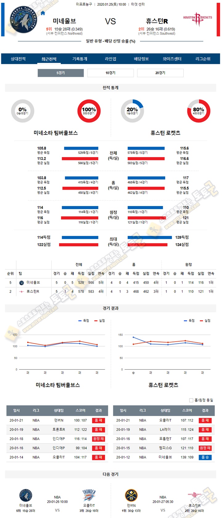 분석픽 NBA 1월 25일 11경기 토토군 분석