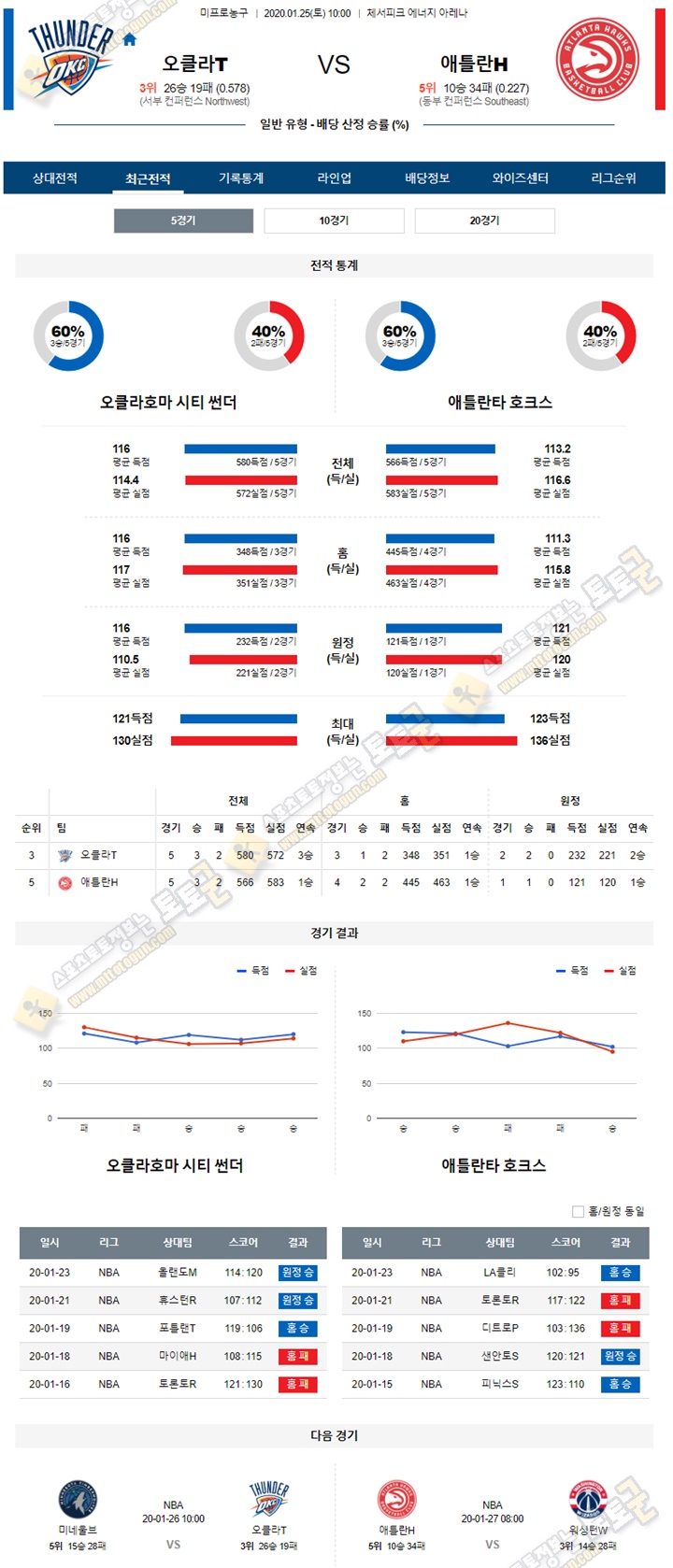 분석픽 NBA 1월 25일 11경기 토토군 분석