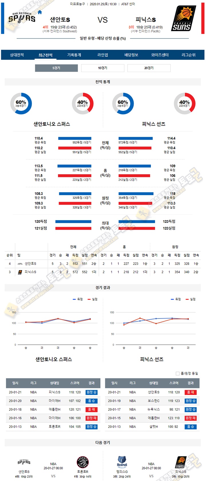 분석픽 NBA 1월 25일 11경기 토토군 분석