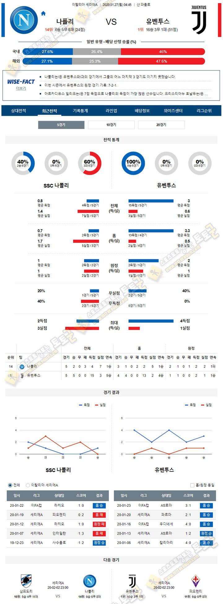 분석픽 세리에A 1월 26-27일 6경기 토토군 분석