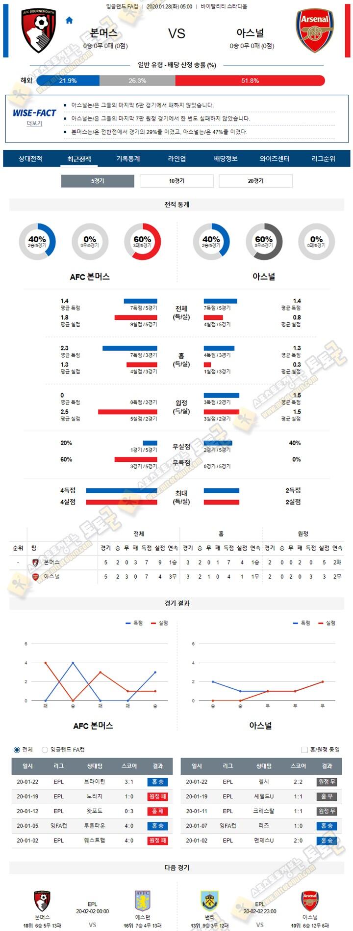 분석픽 잉FA컵 1월 28일 본머스 아스널 토토군 분석