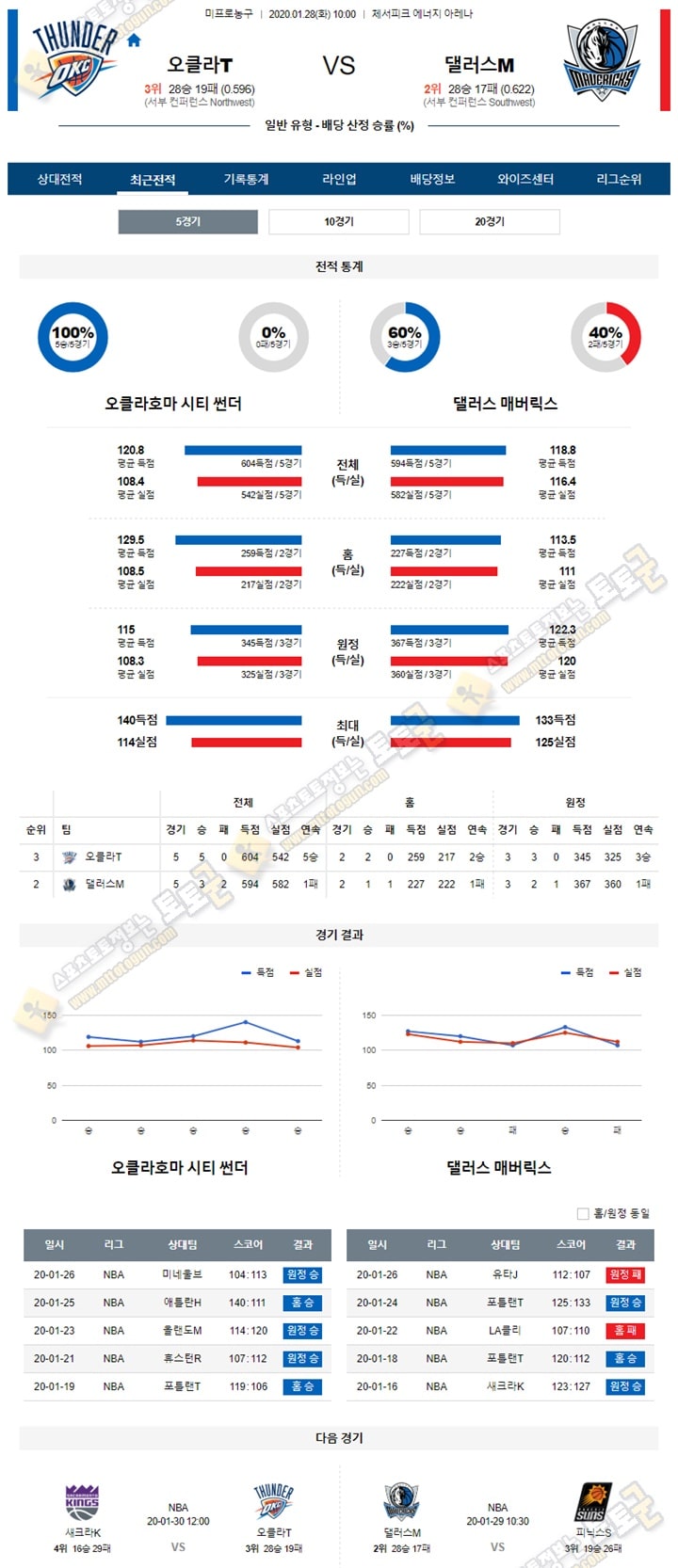 분석픽 NBA 1월 28일 6경기 토토군 분석