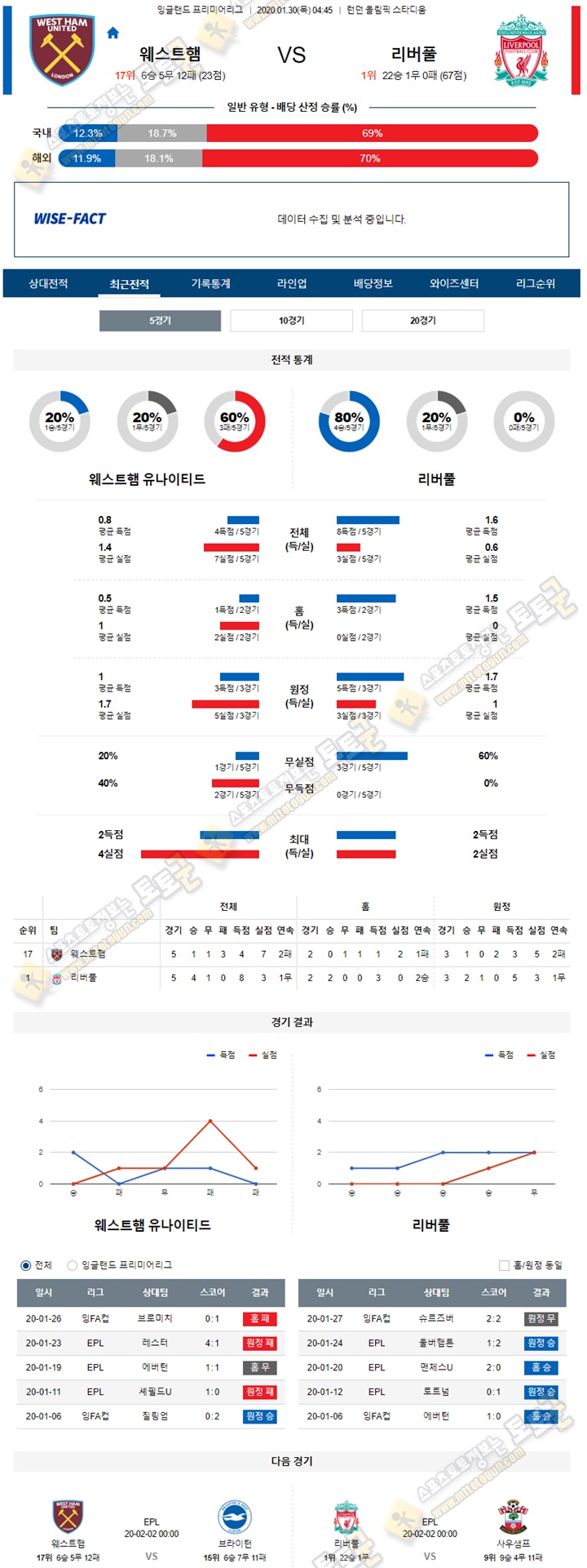 분석픽 EPL 1월 30일 웨스트햄 리버풀 토토군 분석