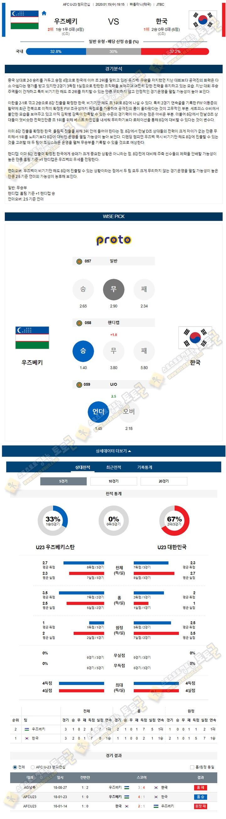 분석픽 AFCU23 1월 15일 4경기 토토군 분석