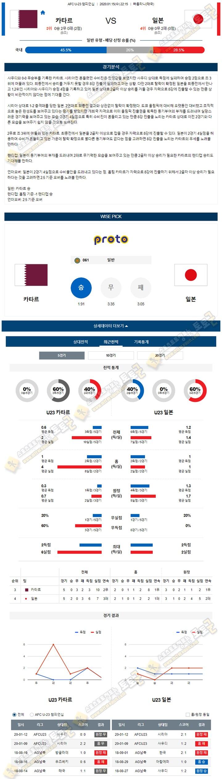 분석픽 AFCU23 1월 15일 4경기 토토군 분석