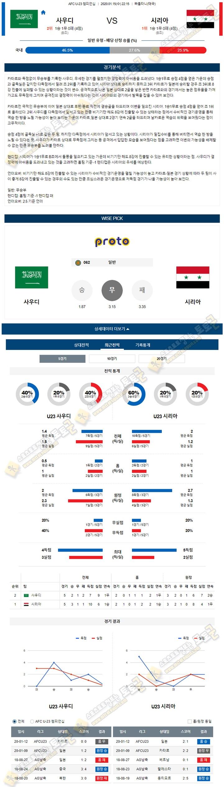 분석픽 AFCU23 1월 15일 4경기 토토군 분석