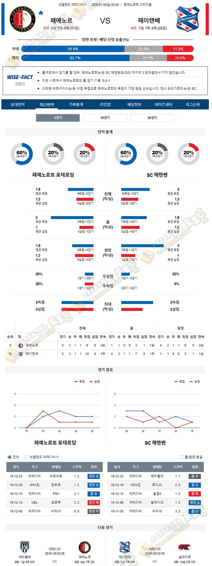 분석픽 에레디비 1월 19일 4경기 토토군 분석
