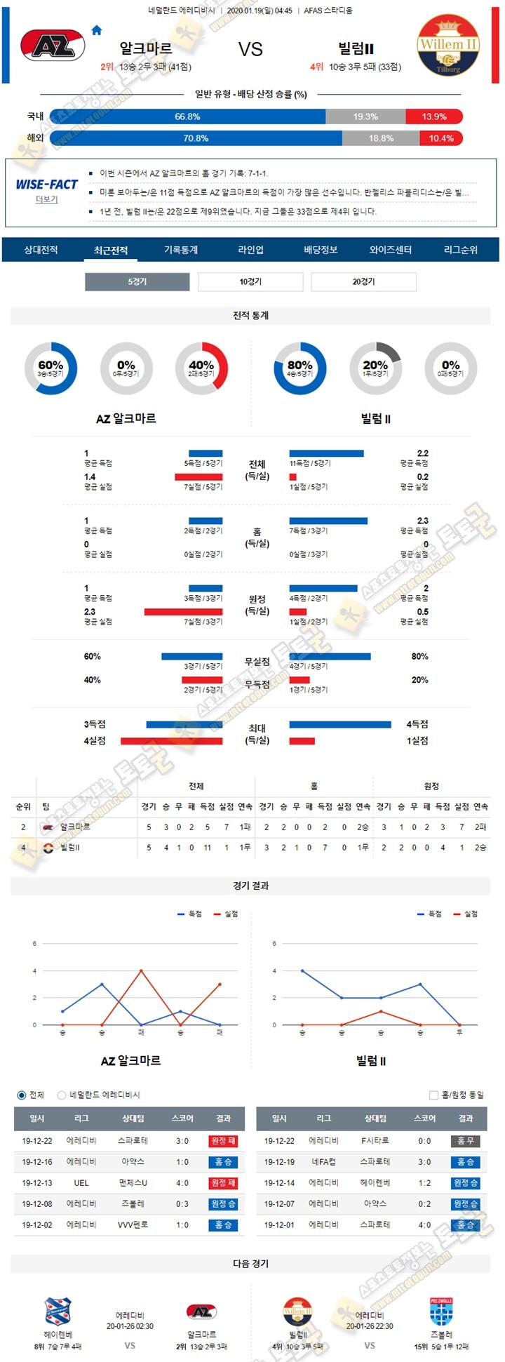 분석픽 에레디비 1월 19일 4경기 토토군 분석