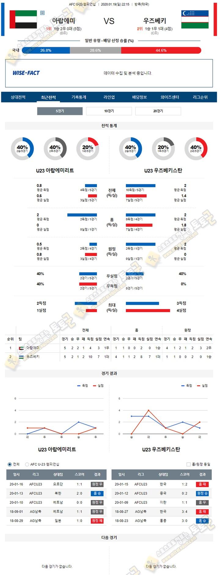 분석픽 AFCU23 1월 19일 아랍에미 우즈베키 토토군 분석