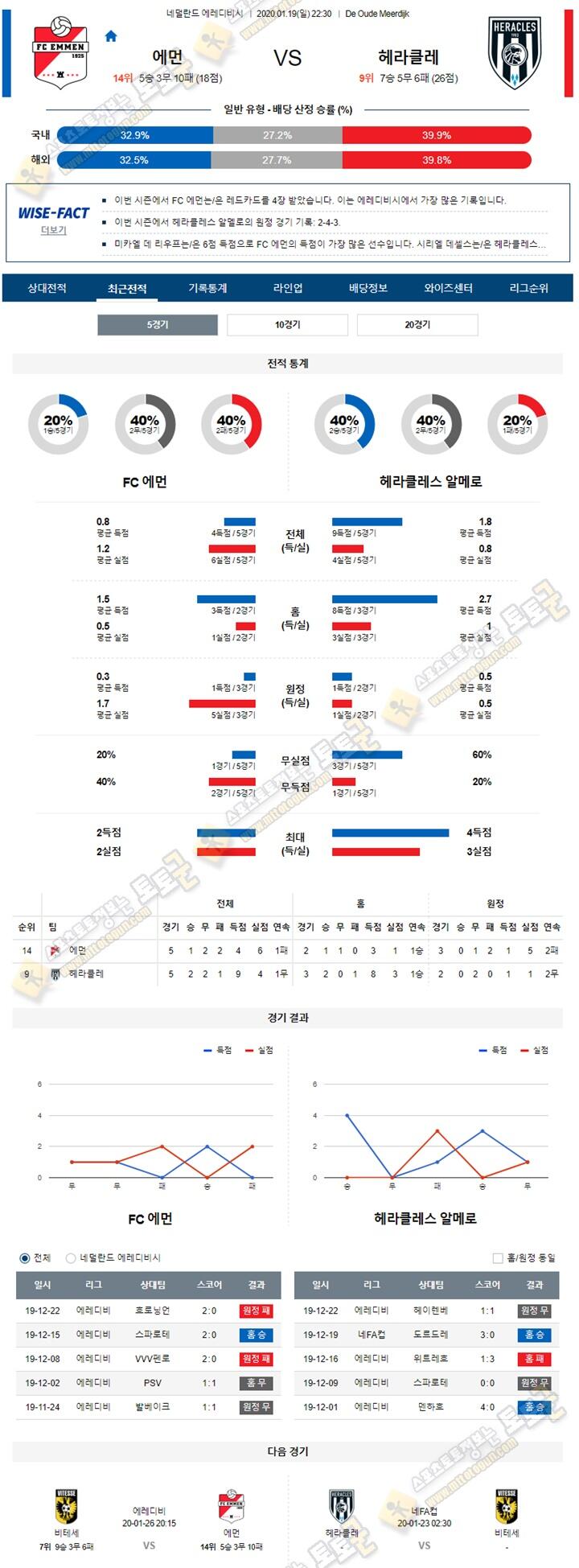 분석픽 에레디비 1월 19-20일 4경기 토토군 분석 분석픽 에레디비 1월 19-20일 4경기 토토군 분석