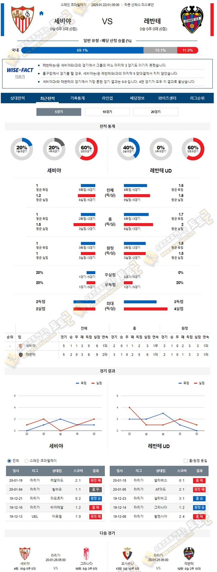 분석픽 스페FA컵 1월 22일 세비야 레반테 토토군 분석