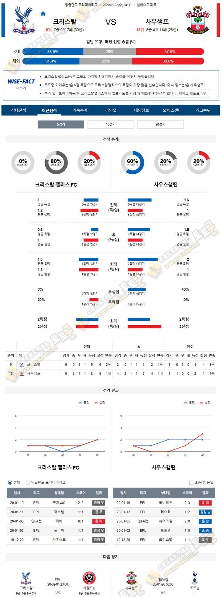 분석픽 EPL 1월 22일 6경기 토토군 분석