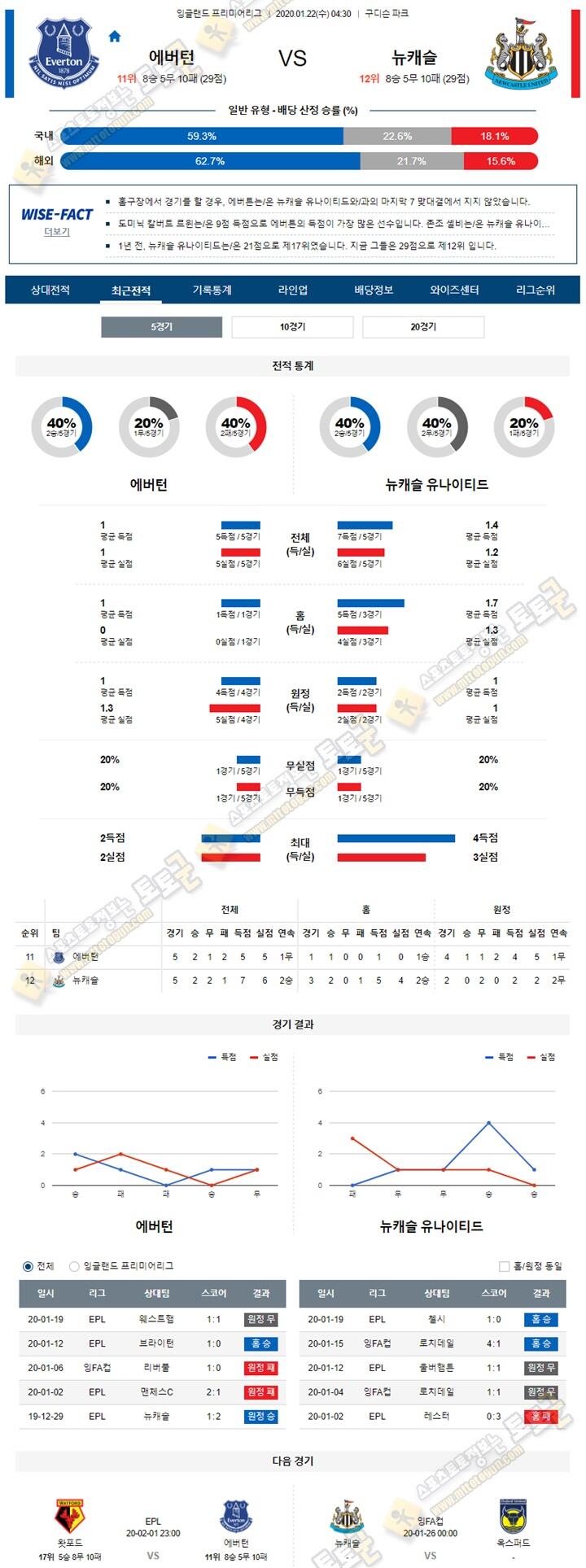 분석픽 EPL 1월 22일 6경기 토토군 분석