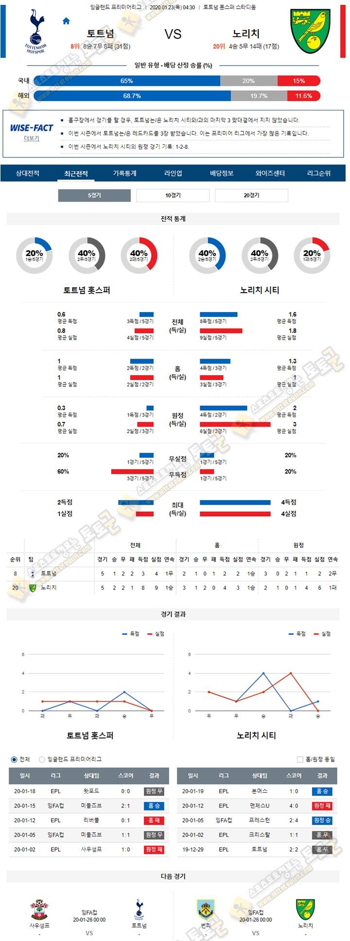 분석픽 EPL 1월 23일 3경기 토토군 분석