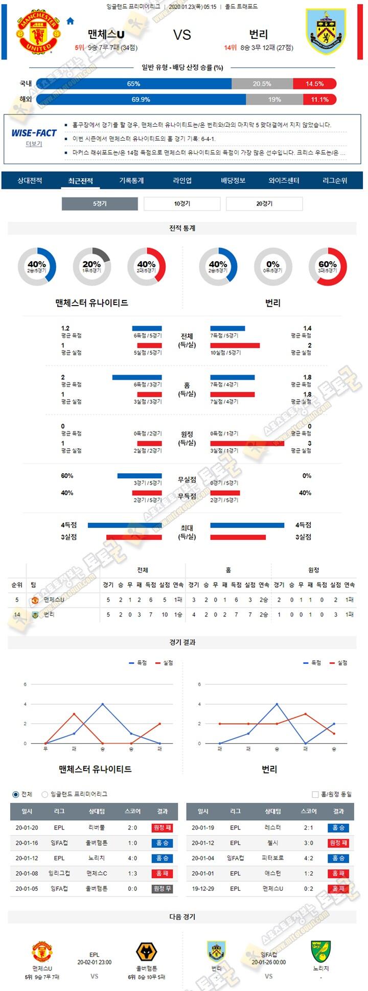 분석픽 EPL 1월 23일 3경기 토토군 분석