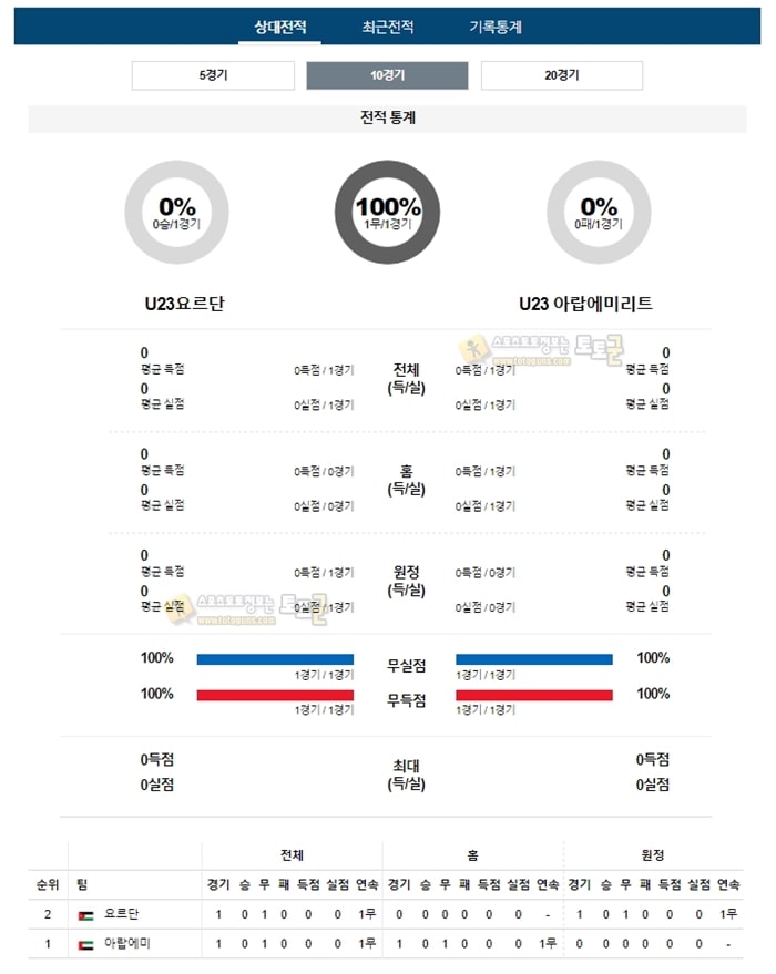 분석픽 AFCU23 1월16일 요르단 아랍에미리트 토토군 분석