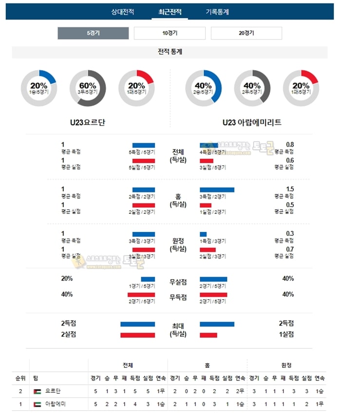 분석픽 AFCU23 1월16일 요르단 아랍에미리트 토토군 분석