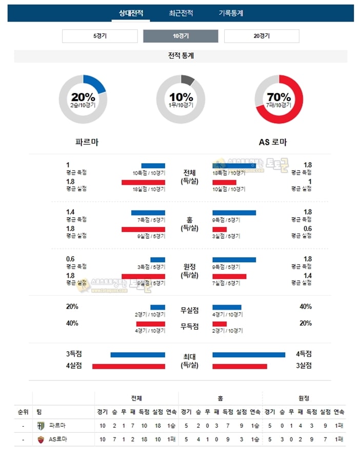 분석픽 이FA컵 1월17일 파르마 AS로마 토토군 분석