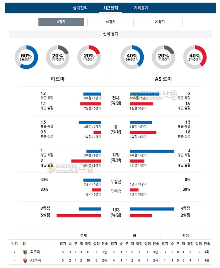 분석픽 이FA컵 1월17일 파르마 AS로마 토토군 분석