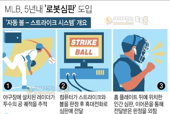 먹튀검증 토토군 스포츠 뉴스 볼·스트라이크 판독 '로봇 심판' MLB 스프링캠프에 등장