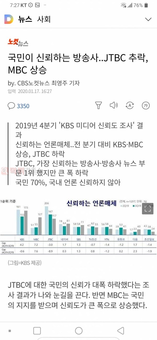 먹튀검증소 유머 국민이 신뢰하는 방송사..JTBC 추락, MBC 상승