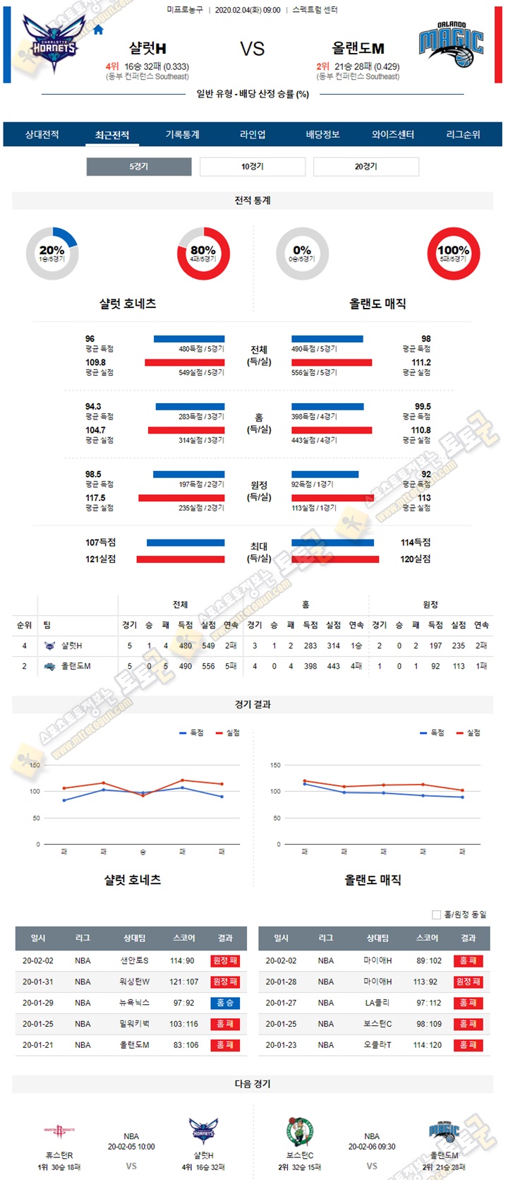 분석픽 NBA 2월 4일 10경기 토토군 분석