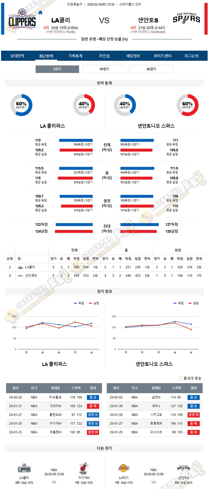 분석픽 NBA 2월 4일 10경기 토토군 분석