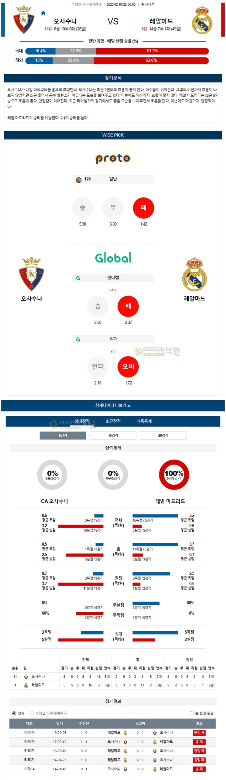 분석픽 라리가 2월 10일 3경기 토토군 분석