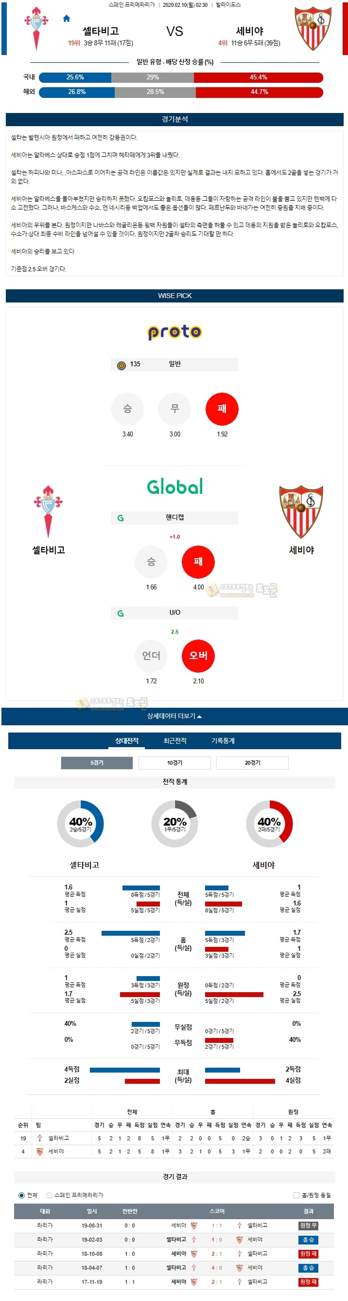 분석픽 라리가 2월 10일 3경기 토토군 분석