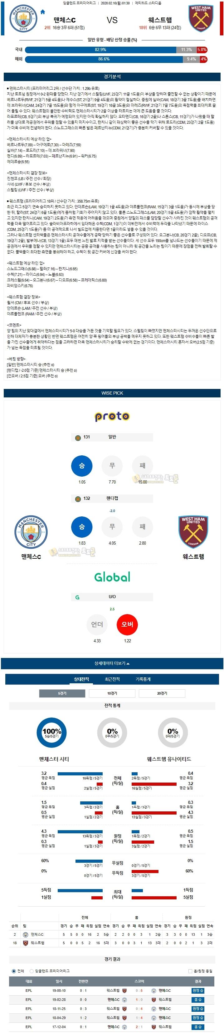 분석픽 EPL 2월 맨체스C 웨스트햄 토토군 분석