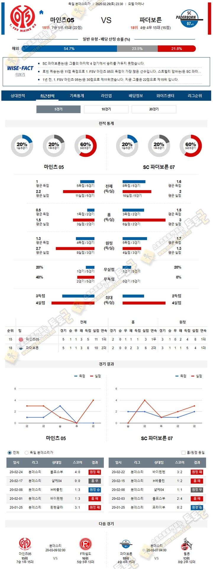 분석픽 분데스리가 2월 29일-3월01일 5경기 토토군 분석