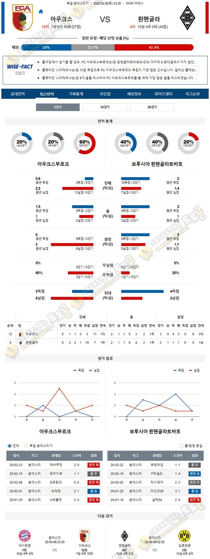 분석픽 분데스리가 2월 29일-3월01일 5경기 토토군 분석