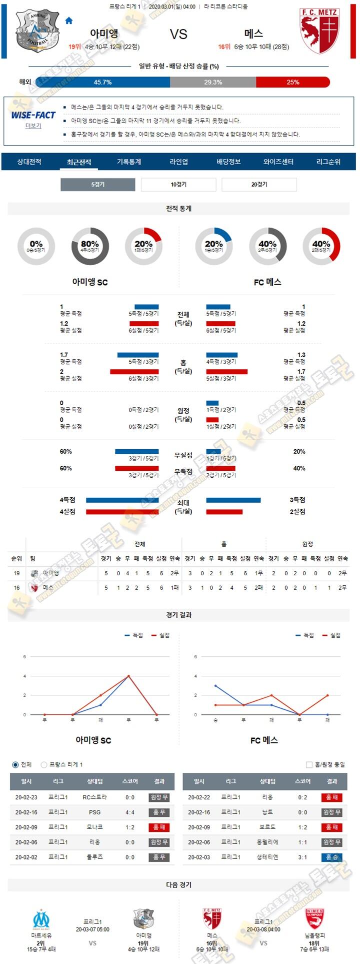 분석픽 리그앙 3월01일 6경기 토토군 분석