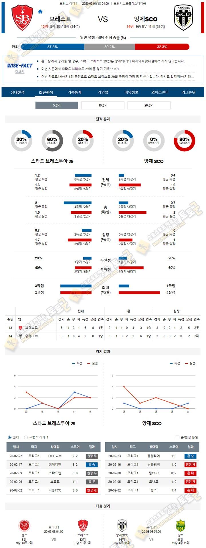 분석픽 리그앙 3월01일 6경기 토토군 분석