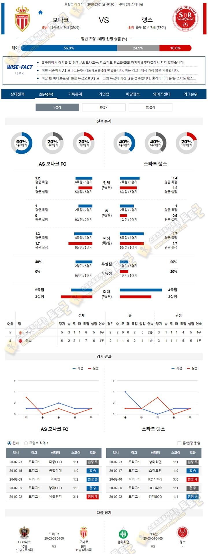 분석픽 리그앙 3월01일 6경기 토토군 분석