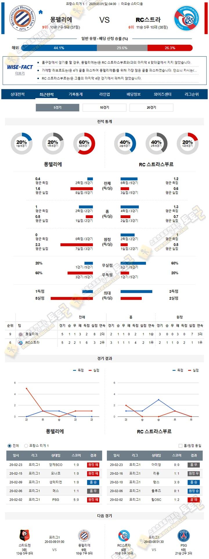 분석픽 리그앙 3월01일 6경기 토토군 분석