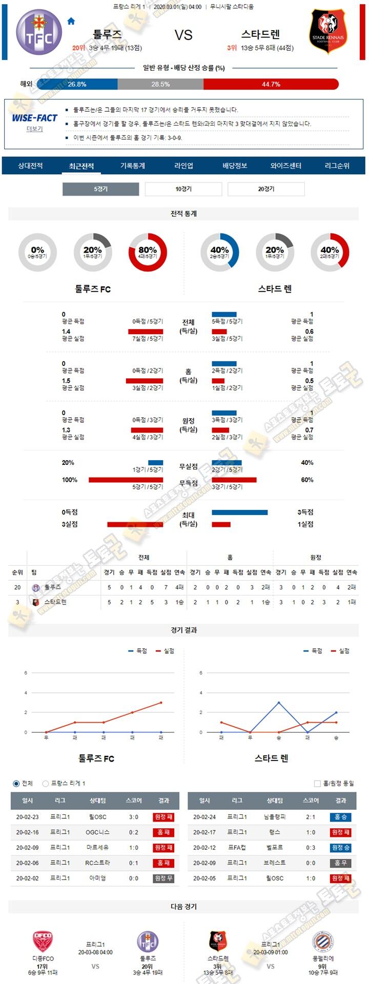 분석픽 리그앙 3월01일 6경기 토토군 분석