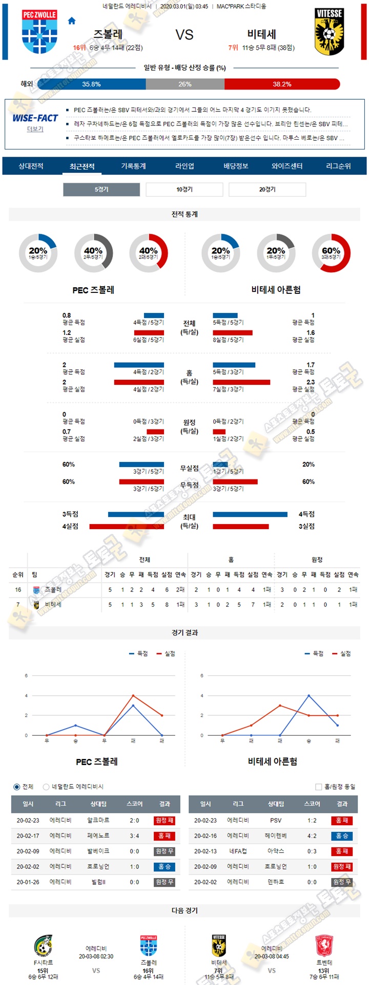 분석픽 에레디비 3월01일 4경기 토토군 분석