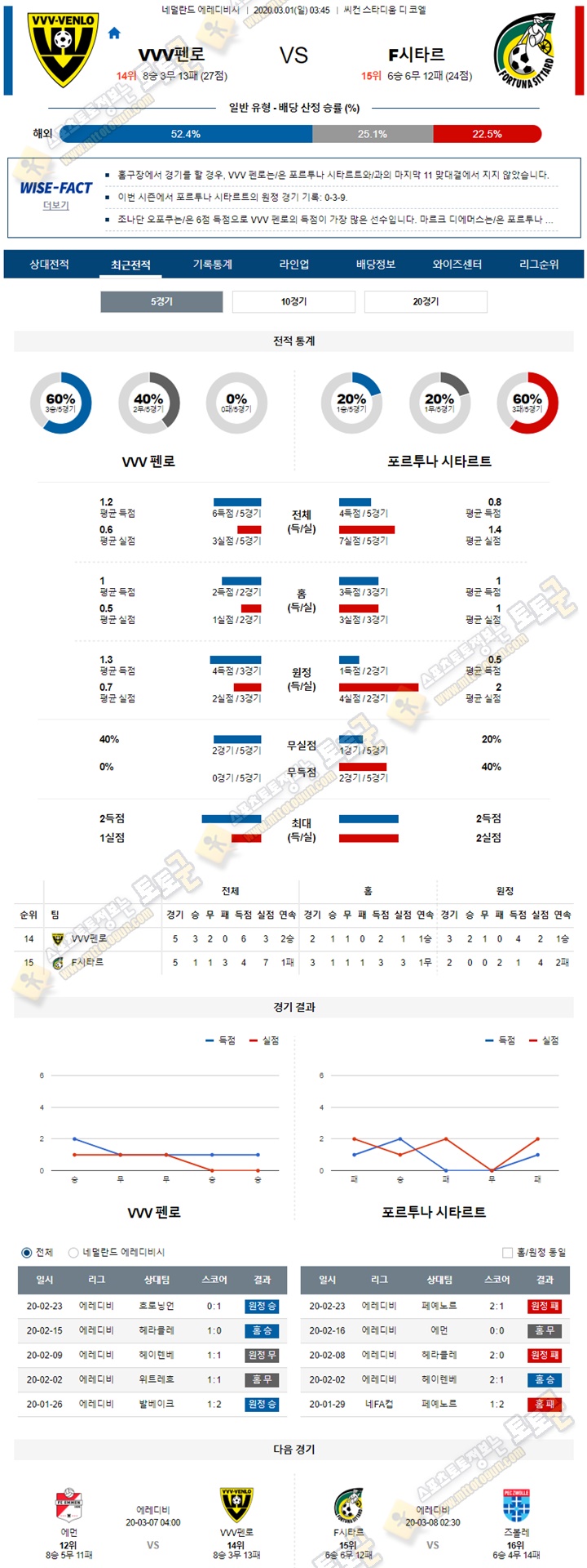 분석픽 에레디비 3월01일 4경기 토토군 분석