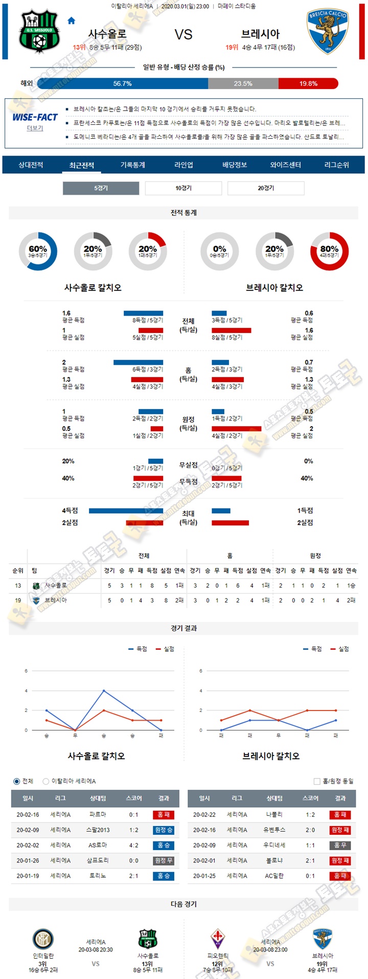 분석픽 세리에A 3월01-02일 6경기 토토군 분석