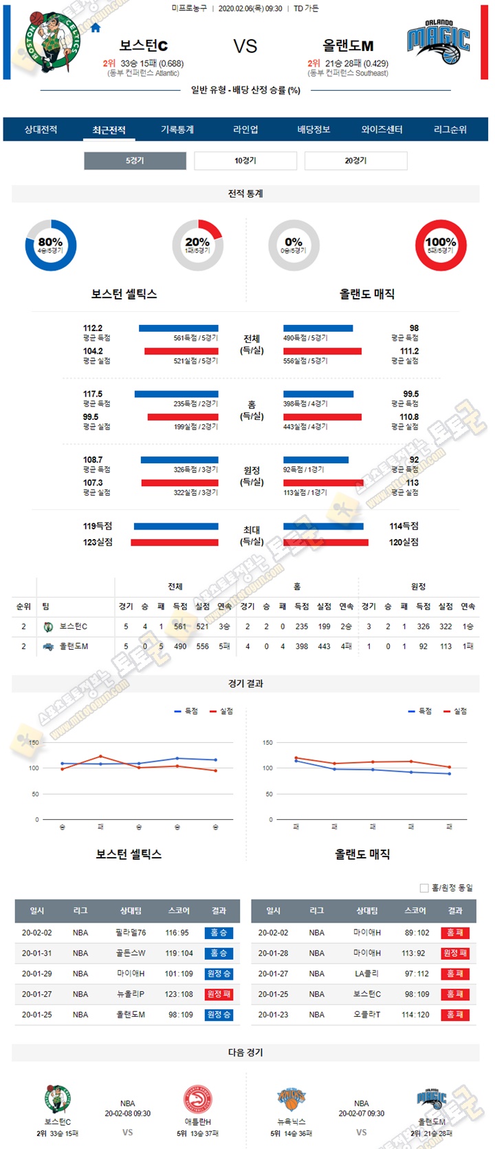 분석픽 NBA 2월 6일 9경기 토토군 분석