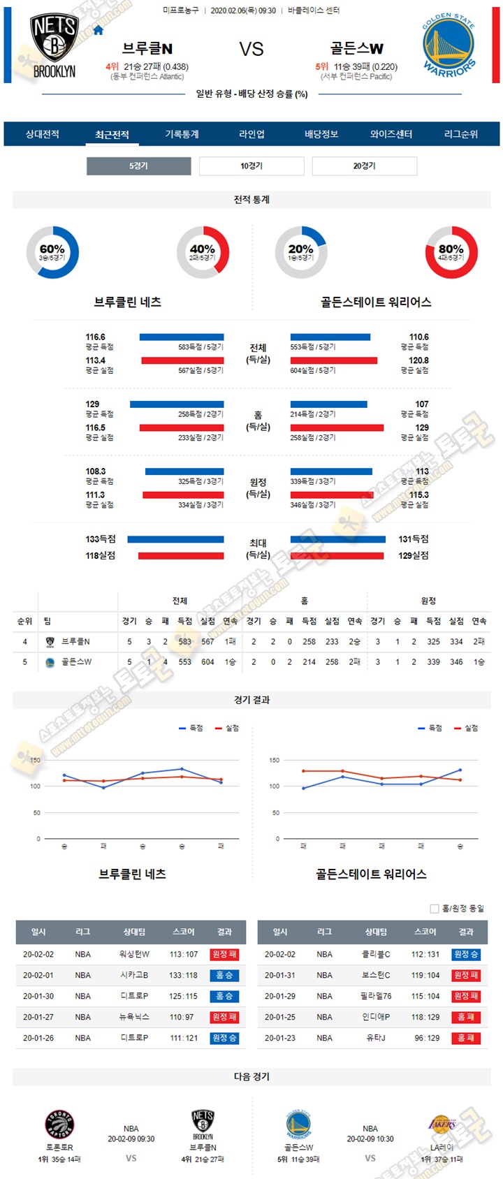 분석픽 NBA 2월 6일 9경기 토토군 분석