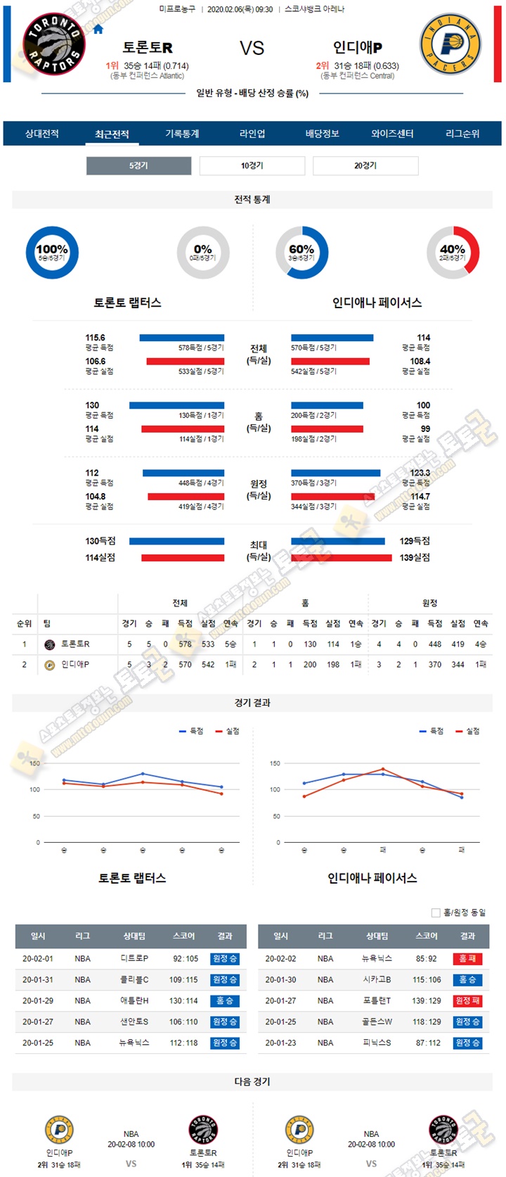 분석픽 NBA 2월 6일 9경기 토토군 분석