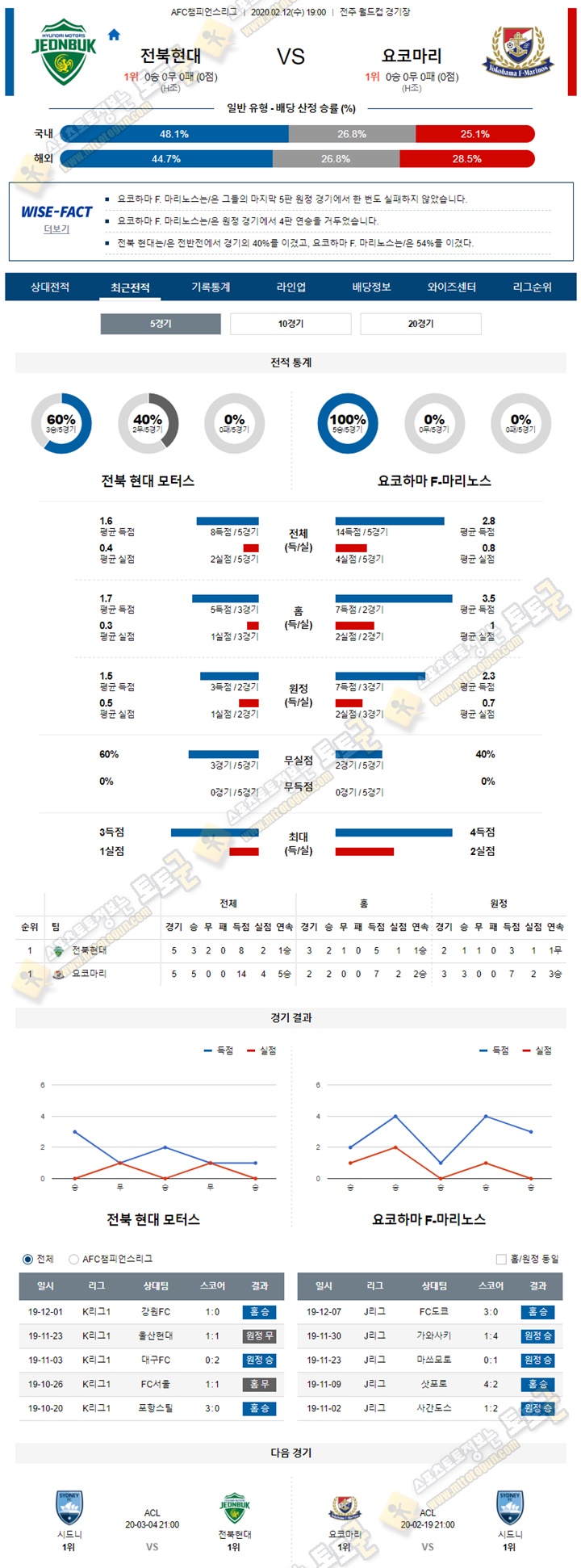 분석픽 아시아 챔피언스리그 2월 12일 2경기 토토군 분석