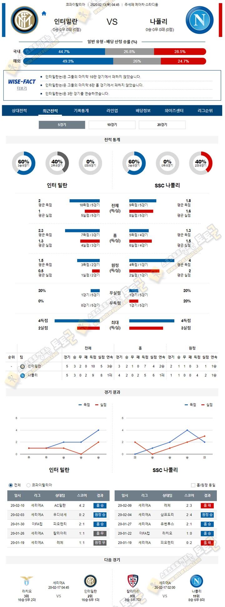 분석픽 이FA컵 2월 13일 인터밀란 나폴리 토토군 분석